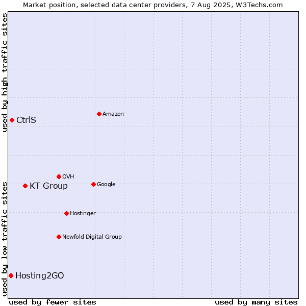 Market position of KT Group vs. CtrlS vs. Hosting2GO