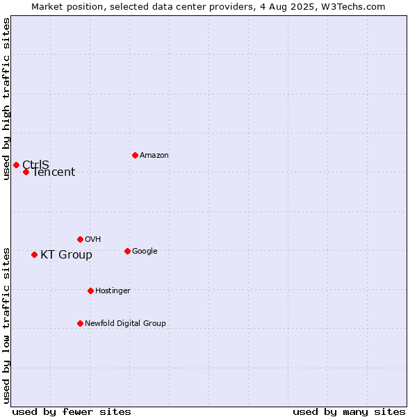 Market position of KT Group vs. Tencent vs. CtrlS