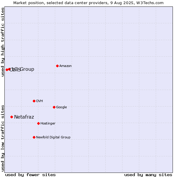 Market position of Netafraz vs. LG Group vs. CtrlS