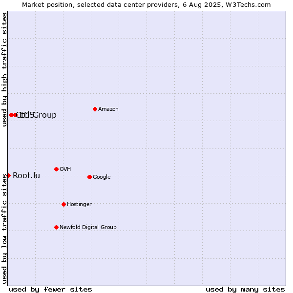 Market position of LG Group vs. CtrlS vs. Root.lu