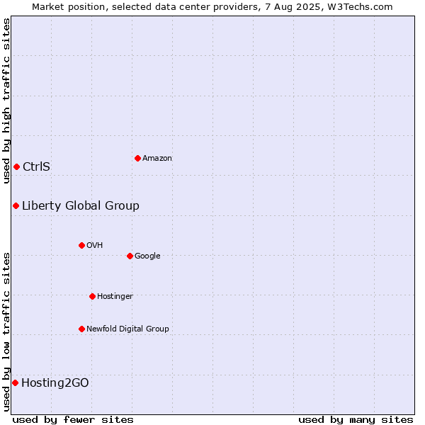 Market position of CtrlS vs. Liberty Global Group vs. Hosting2GO