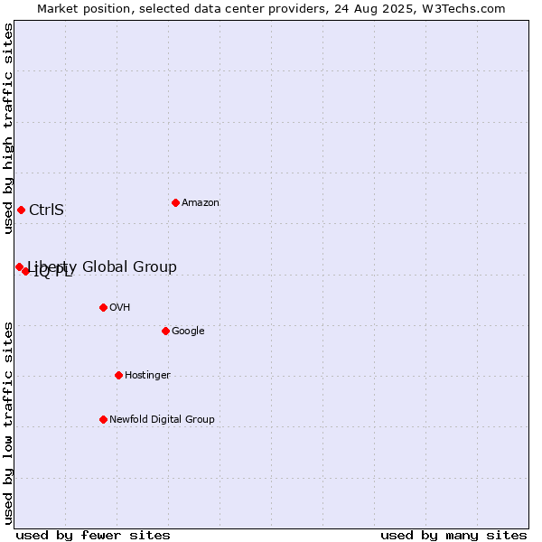 Market position of IQ PL vs. CtrlS vs. Liberty Global Group