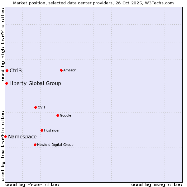 Market position of CtrlS vs. Liberty Global Group vs. Namespace