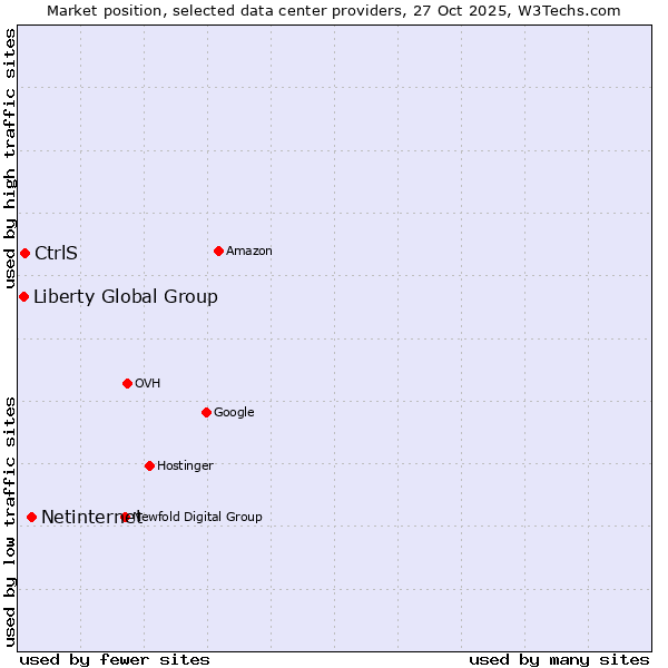 Market position of Netinternet vs. CtrlS vs. Liberty Global Group