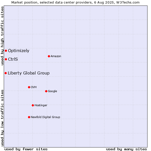 Market position of Optimizely vs. CtrlS vs. Liberty Global Group