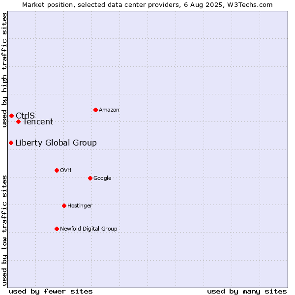 Market position of Tencent vs. CtrlS vs. Liberty Global Group