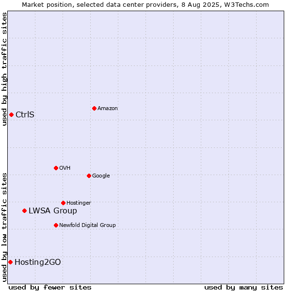 Market position of LWSA Group vs. CtrlS vs. Hosting2GO