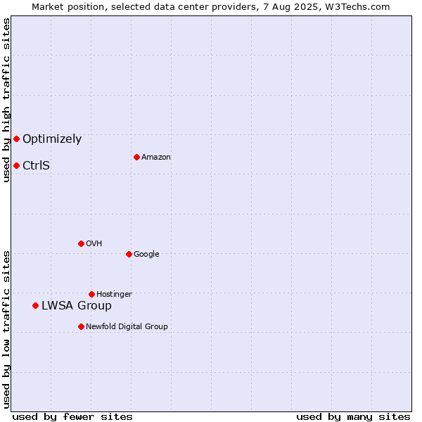 Market position of LWSA Group vs. Optimizely vs. CtrlS