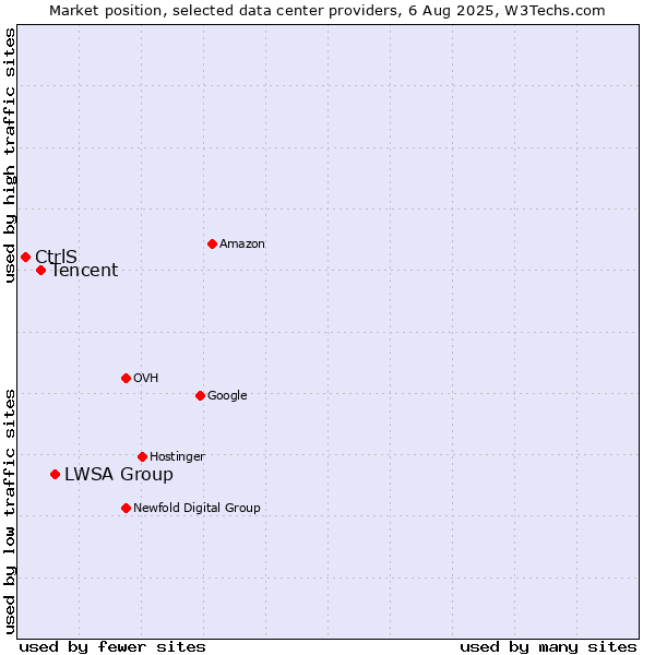 Market position of LWSA Group vs. Tencent vs. CtrlS