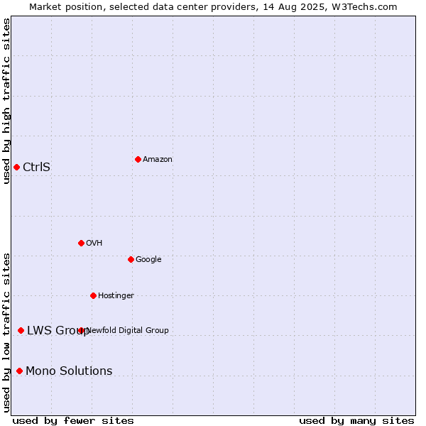 Market position of LWS Group vs. Mono Solutions vs. CtrlS
