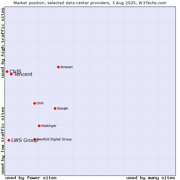 Market position of Tencent vs. LWS Group vs. CtrlS