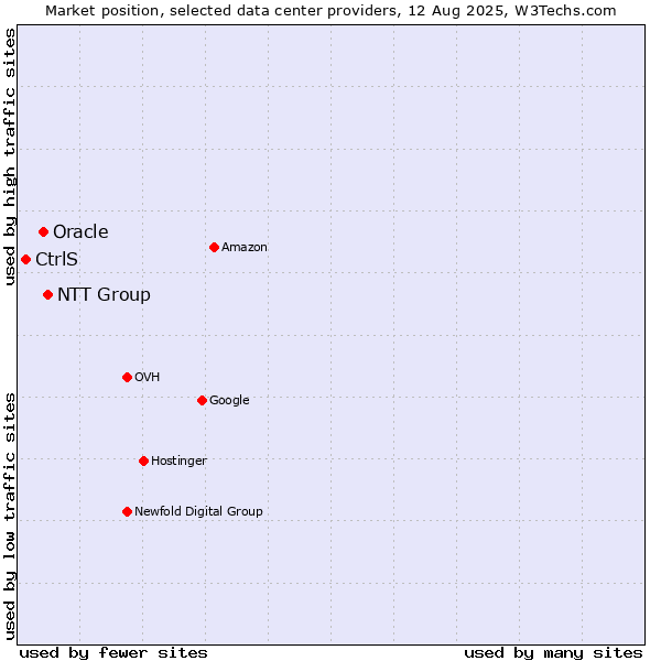 Market position of NTT Group vs. Oracle vs. CtrlS
