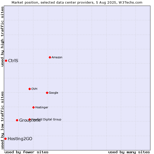 Market position of Group.one vs. CtrlS vs. Hosting2GO