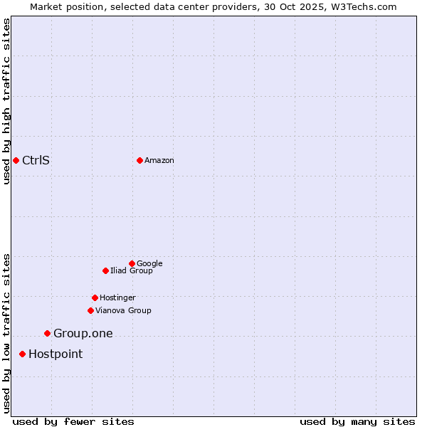 Market position of Group.one vs. Hostpoint vs. CtrlS