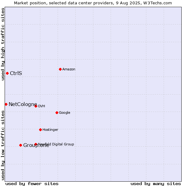 Market position of Group.one vs. CtrlS vs. NetCologne