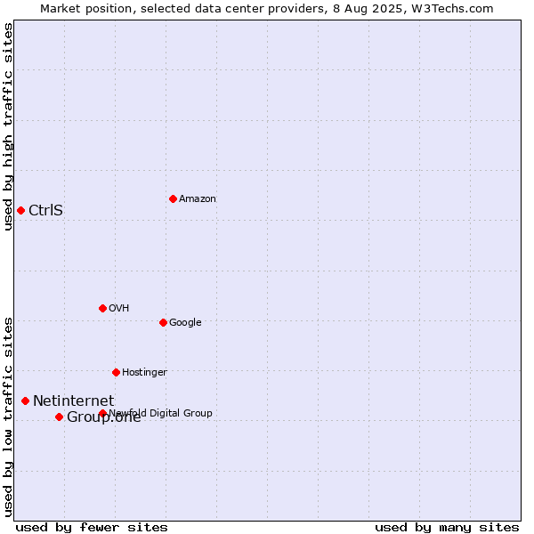 Market position of Group.one vs. Netinternet vs. CtrlS
