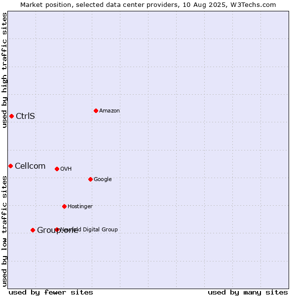 Market position of Group.one vs. CtrlS vs. Cellcom