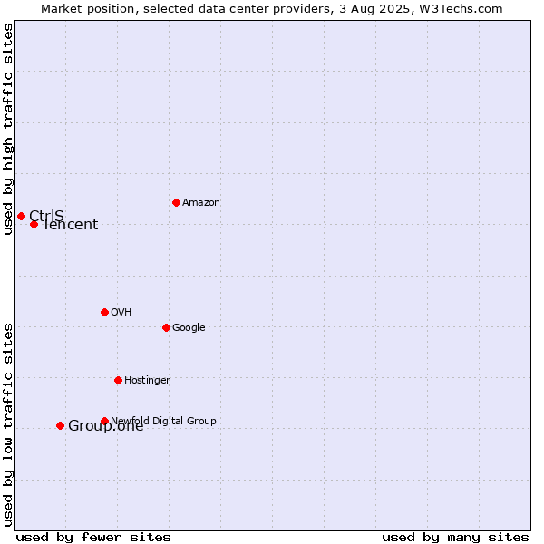 Market position of Group.one vs. Tencent vs. CtrlS