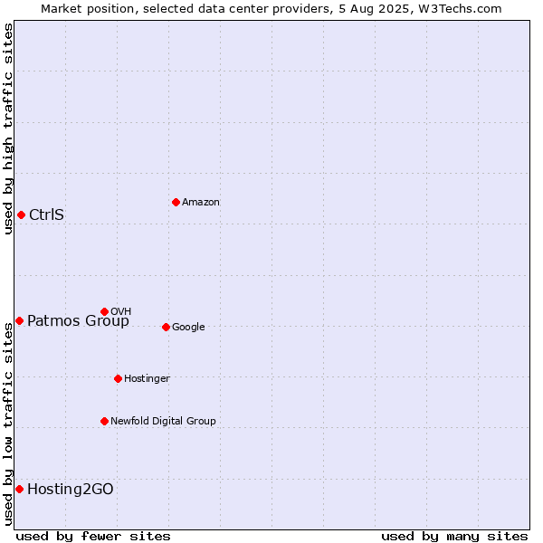 Market position of CtrlS vs. Hosting2GO vs. Patmos Group