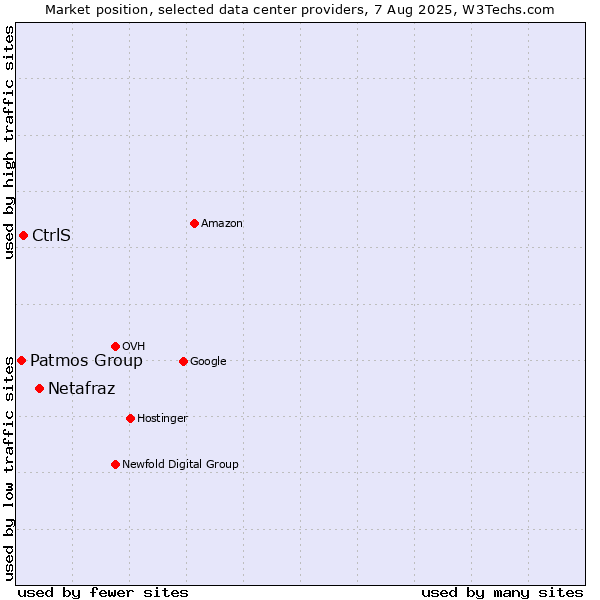 Market position of Netafraz vs. CtrlS vs. Patmos Group