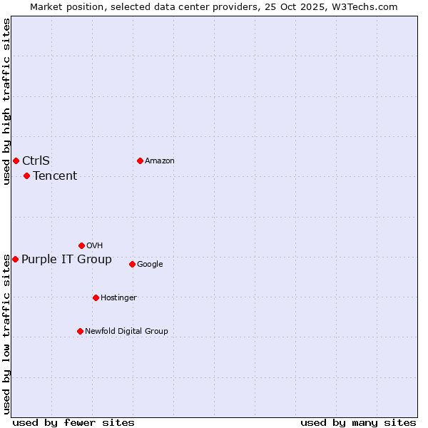 Market position of Tencent vs. CtrlS vs. Purple IT Group