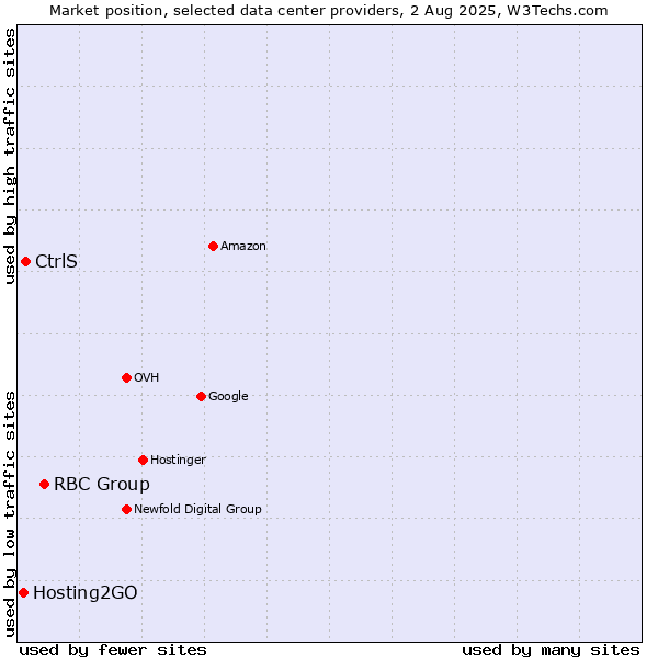 Market position of RBC Group vs. CtrlS vs. Hosting2GO