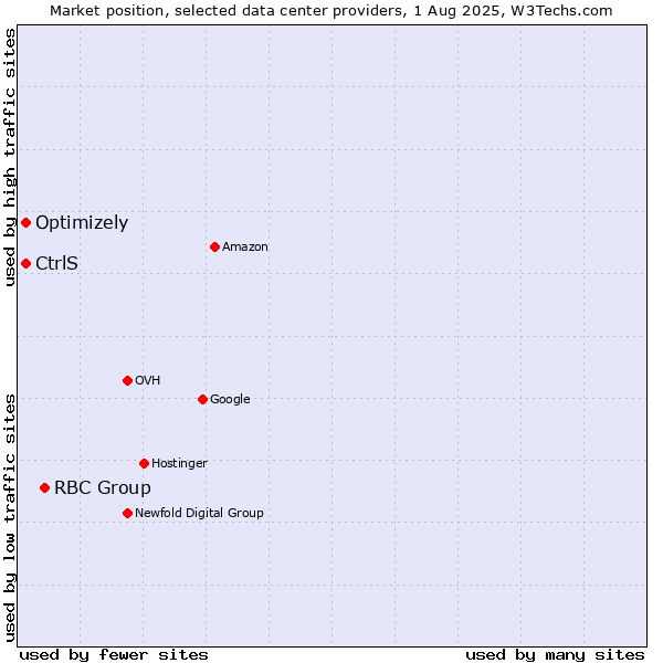 Market position of RBC Group vs. Optimizely vs. CtrlS