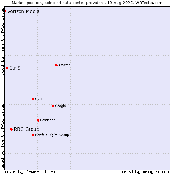 Market position of RBC Group vs. CtrlS vs. Verizon Media