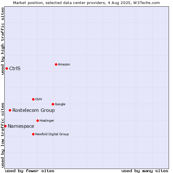 Market position of Rostelecom Group vs. CtrlS vs. Namespace