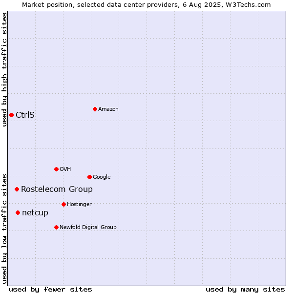 Market position of netcup vs. Rostelecom Group vs. CtrlS