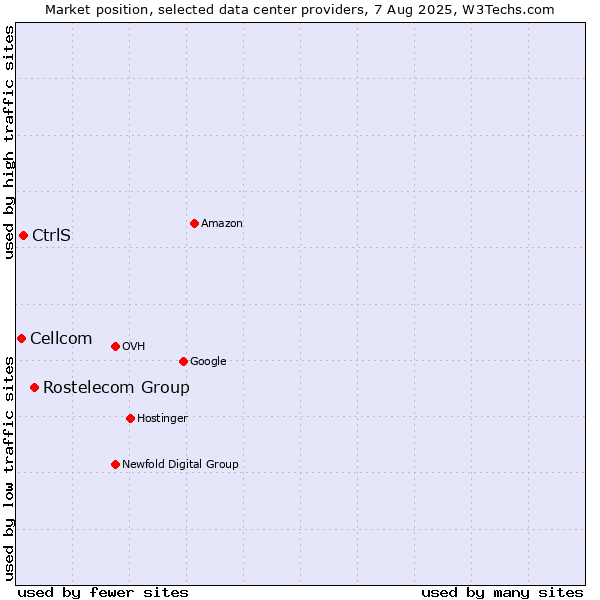 Market position of Rostelecom Group vs. CtrlS vs. Cellcom