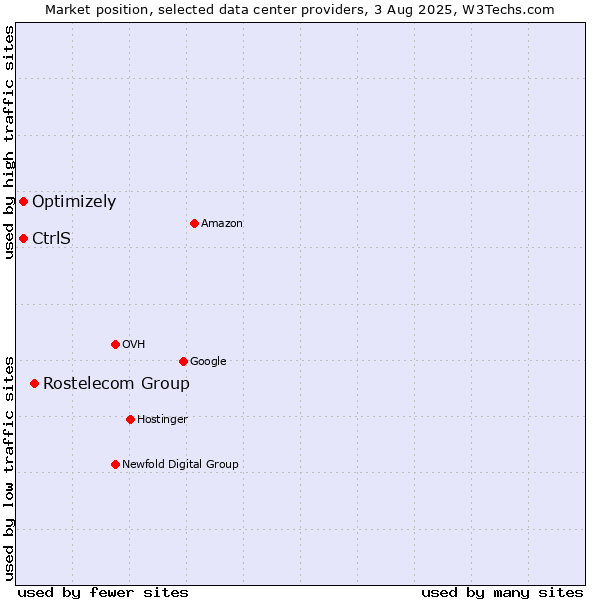 Market position of Rostelecom Group vs. Optimizely vs. CtrlS