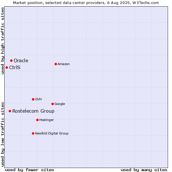 Market position of Oracle vs. Rostelecom Group vs. CtrlS