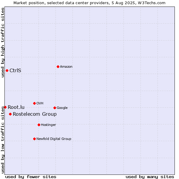 Market position of Rostelecom Group vs. CtrlS vs. Root.lu