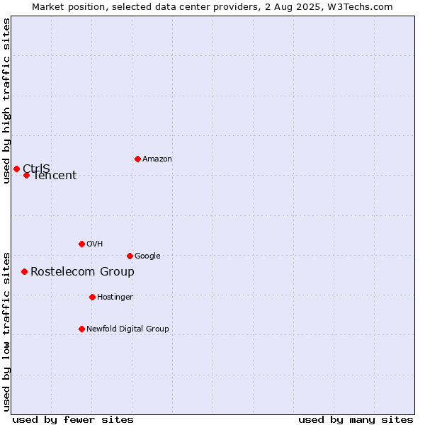 Market position of Tencent vs. Rostelecom Group vs. CtrlS