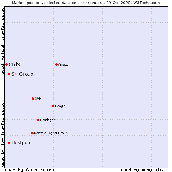 Market position of SK Group vs. Hostpoint vs. CtrlS