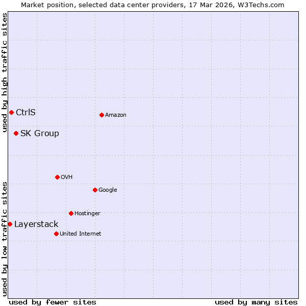Market position of SK Group vs. CtrlS vs. Layerstack