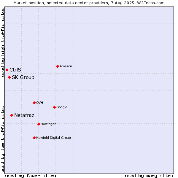 Market position of Netafraz vs. SK Group vs. CtrlS