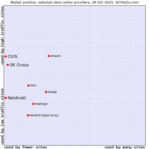Market position of SK Group vs. Netdirekt vs. CtrlS