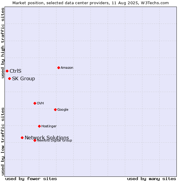 Market position of Network Solutions vs. SK Group vs. CtrlS