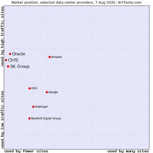 Market position of Oracle vs. SK Group vs. CtrlS
