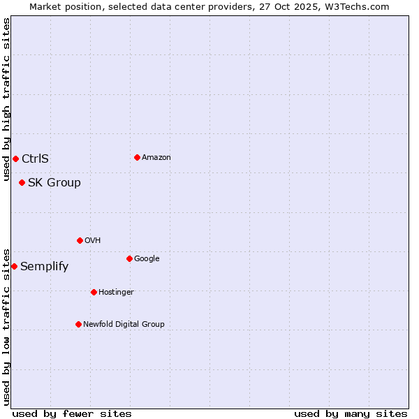 Market position of SK Group vs. CtrlS vs. Semplify