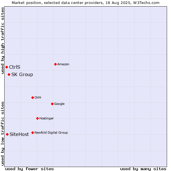 Market position of SK Group vs. SiteHost vs. CtrlS