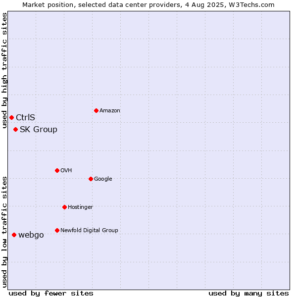 Market position of SK Group vs. webgo vs. CtrlS