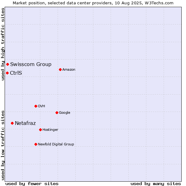 Market position of Netafraz vs. Swisscom Group vs. CtrlS