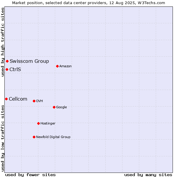Market position of Swisscom Group vs. CtrlS vs. Cellcom