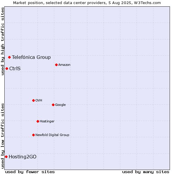 Market position of Telefónica Group vs. CtrlS vs. Hosting2GO