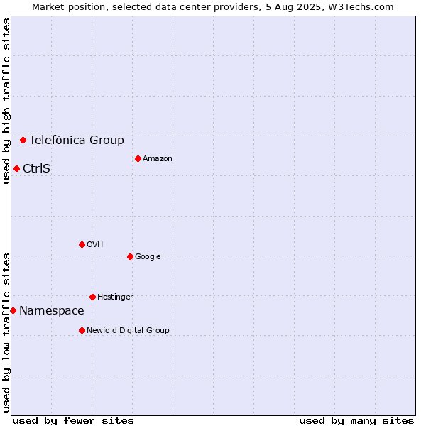 Market position of Telefónica Group vs. CtrlS vs. Namespace