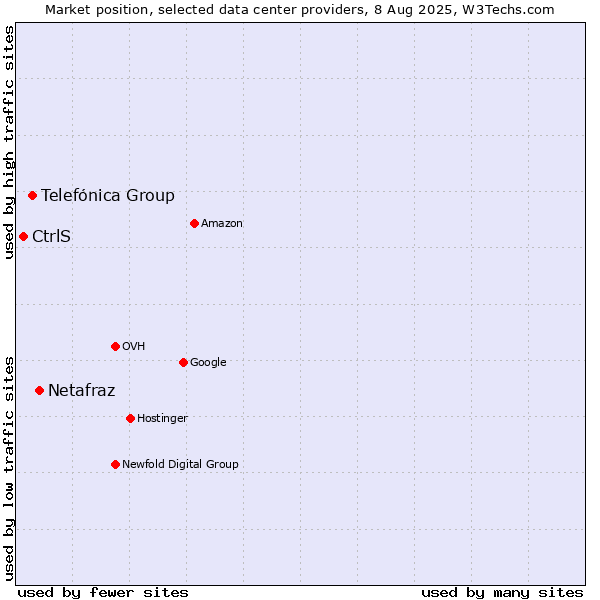 Market position of Netafraz vs. Telefónica Group vs. CtrlS