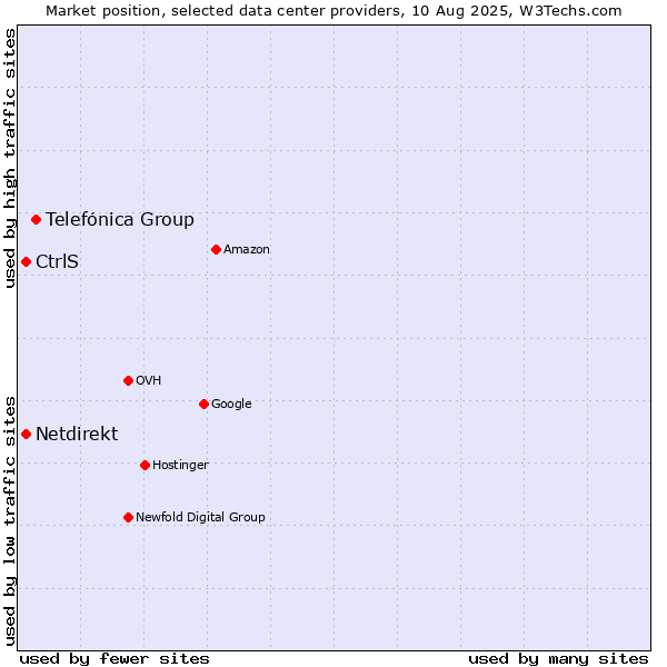 Market position of Telefónica Group vs. CtrlS vs. Netdirekt